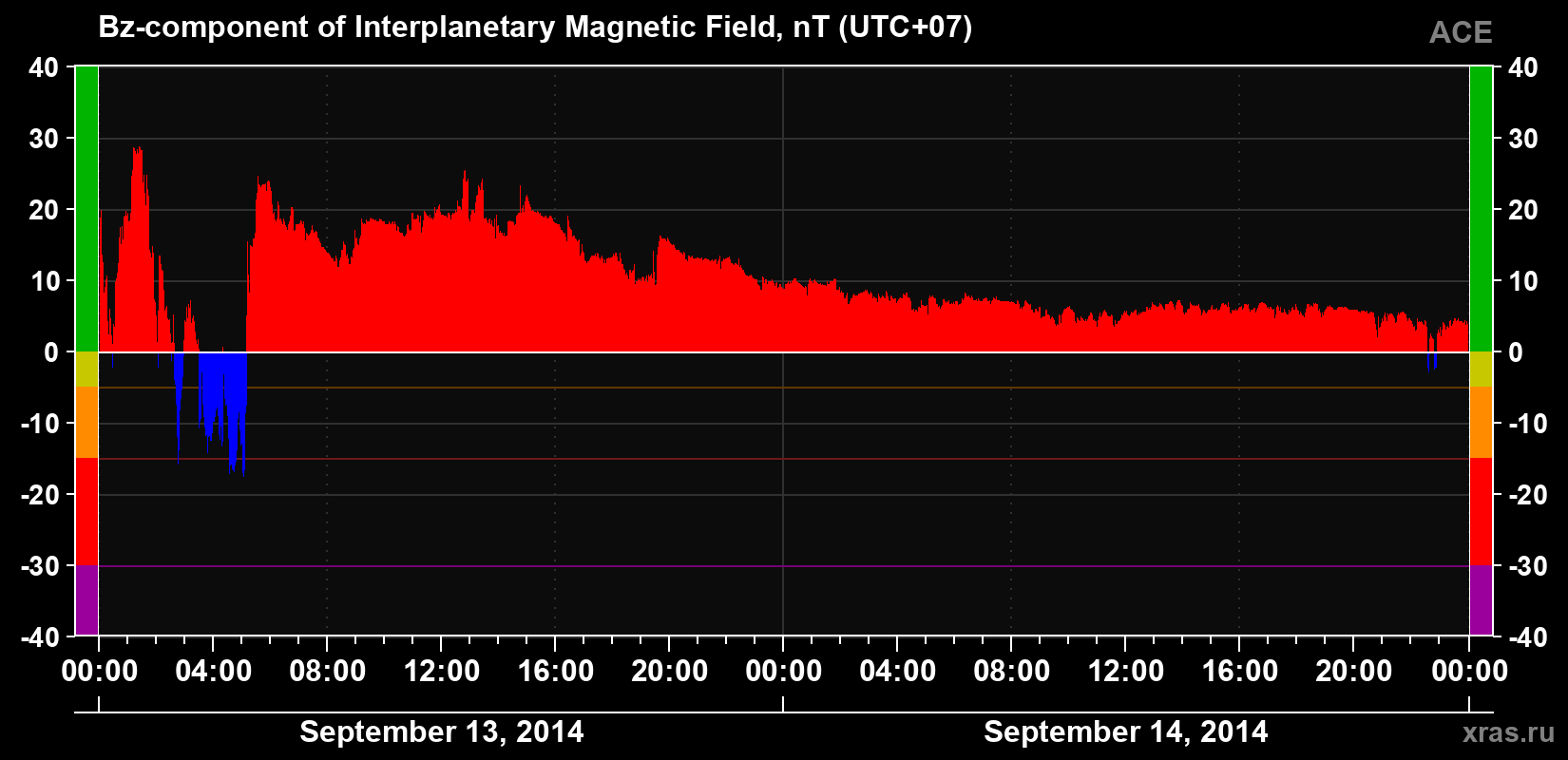 The Bz component of the solar wind magnetic field