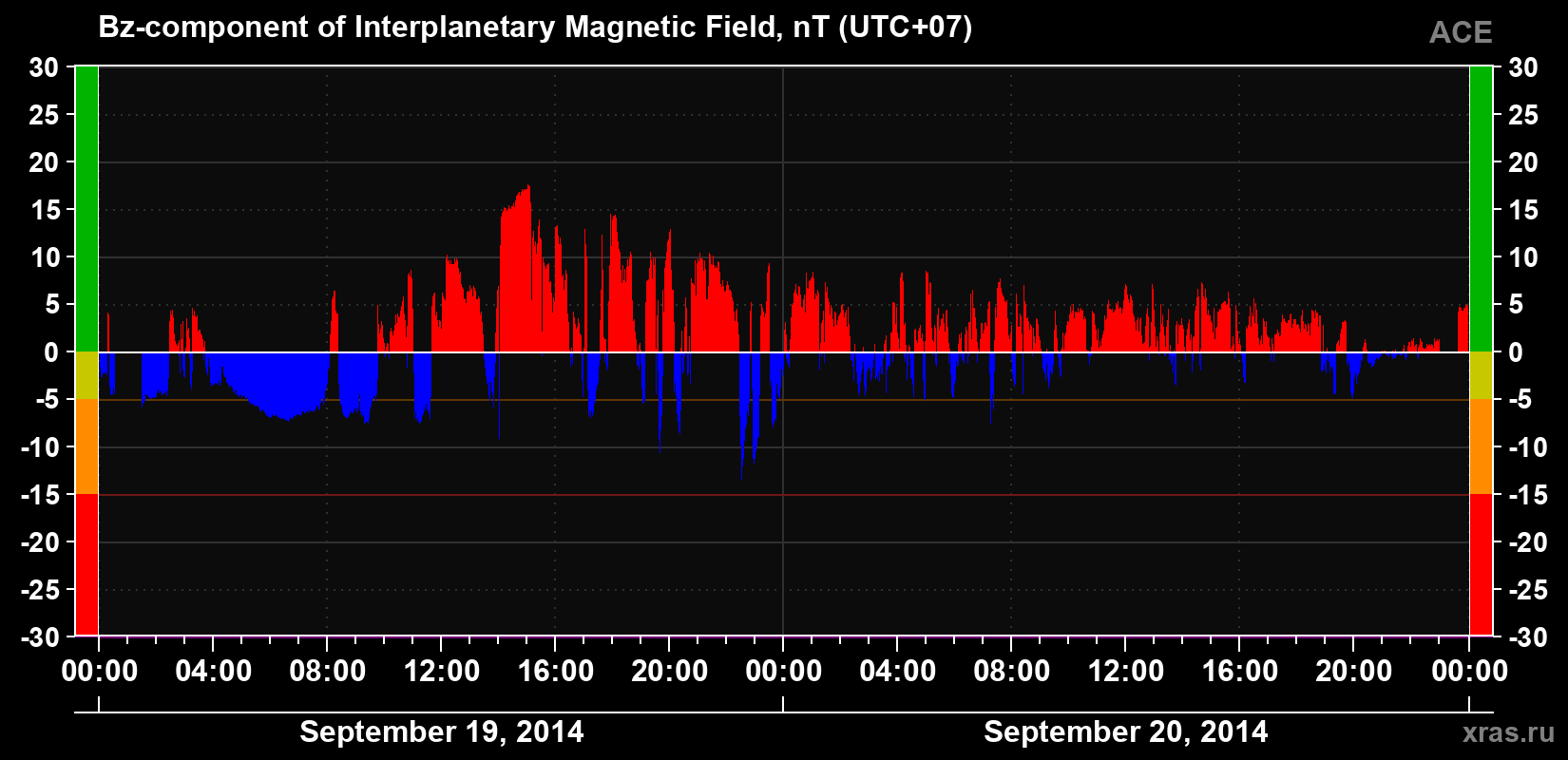 The Bz component of the solar wind magnetic field