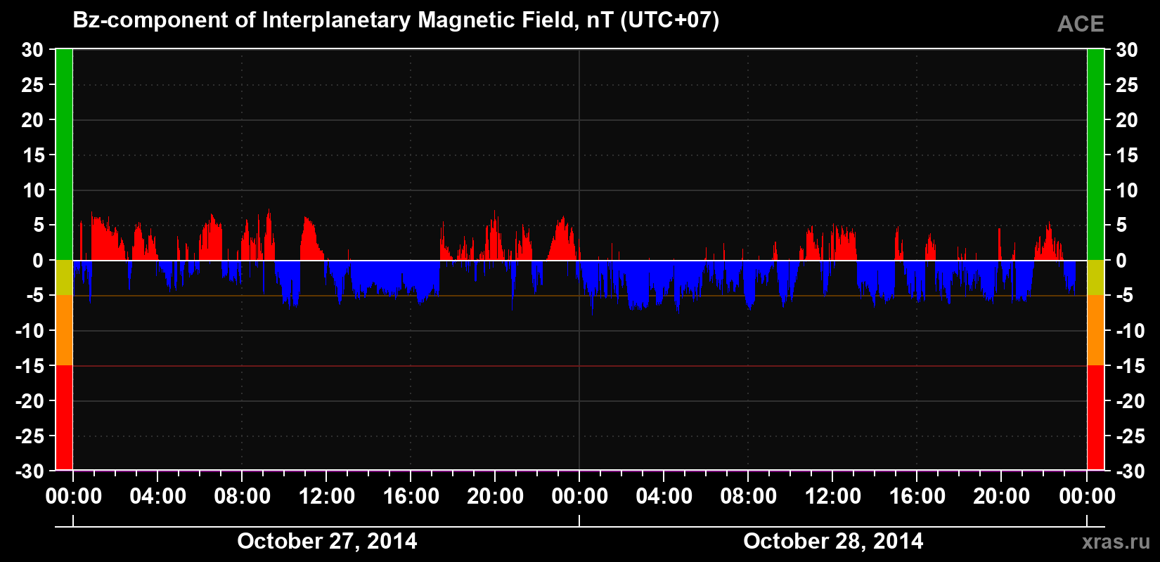 The Bz component of the solar wind magnetic field