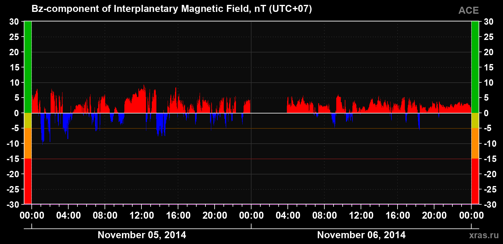 The Bz component of the solar wind magnetic field