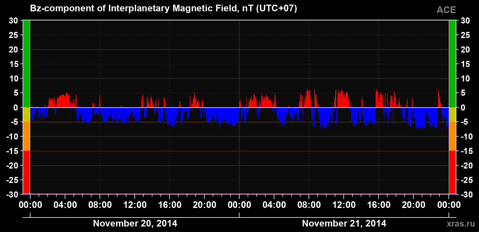 The Bz component of the solar wind magnetic field