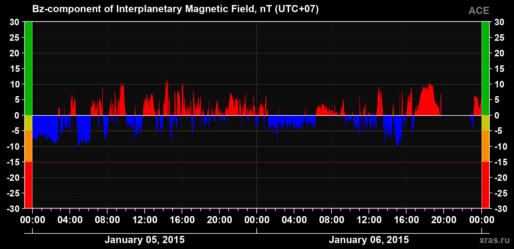 The Bz component of the solar wind magnetic field