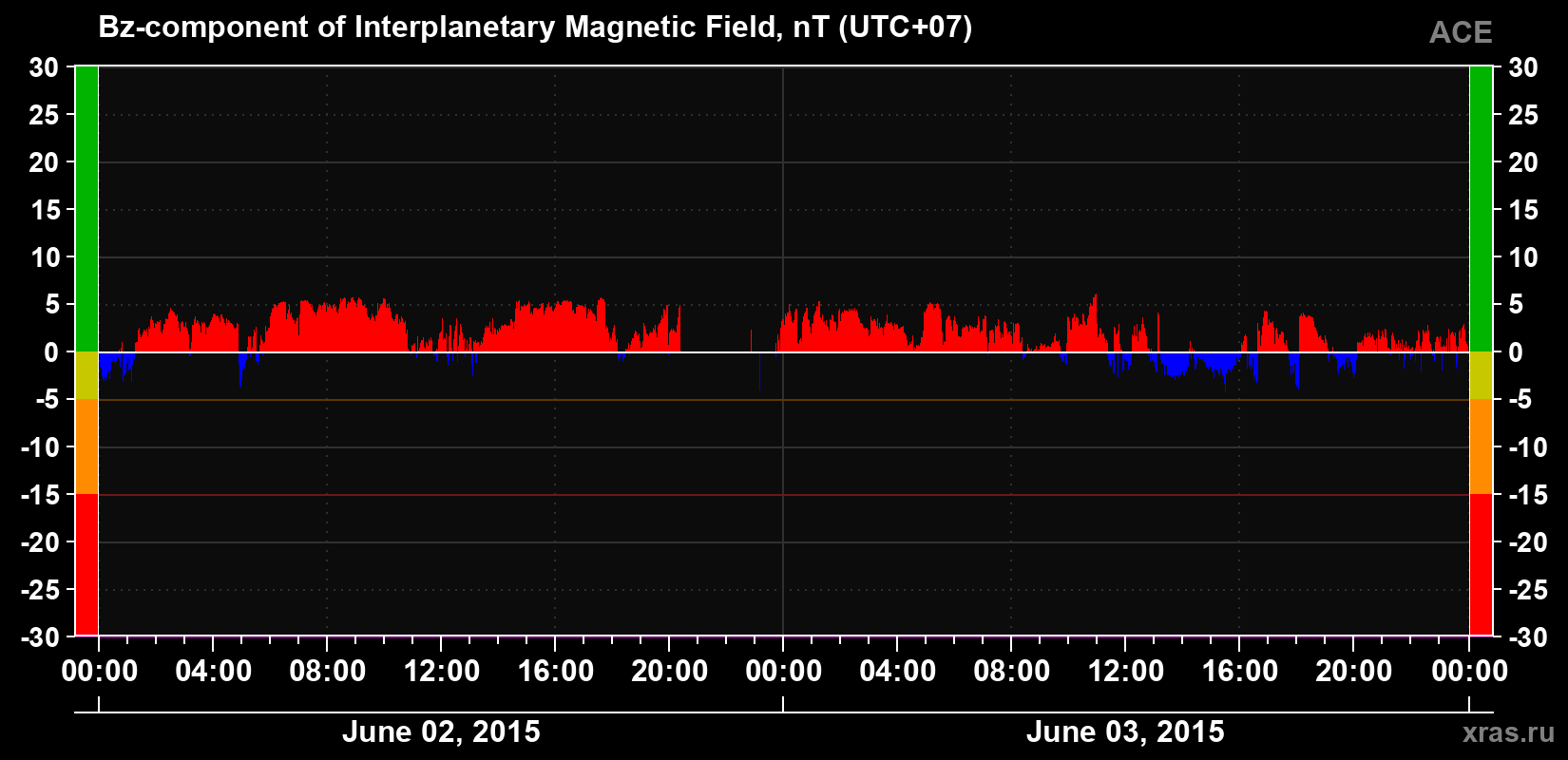 The Bz component of the solar wind magnetic field