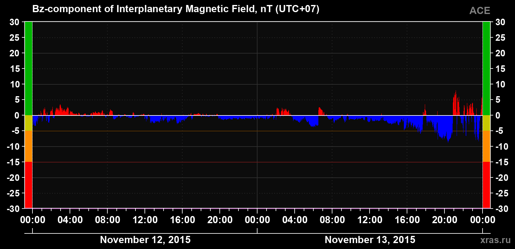 The Bz component of the solar wind magnetic field