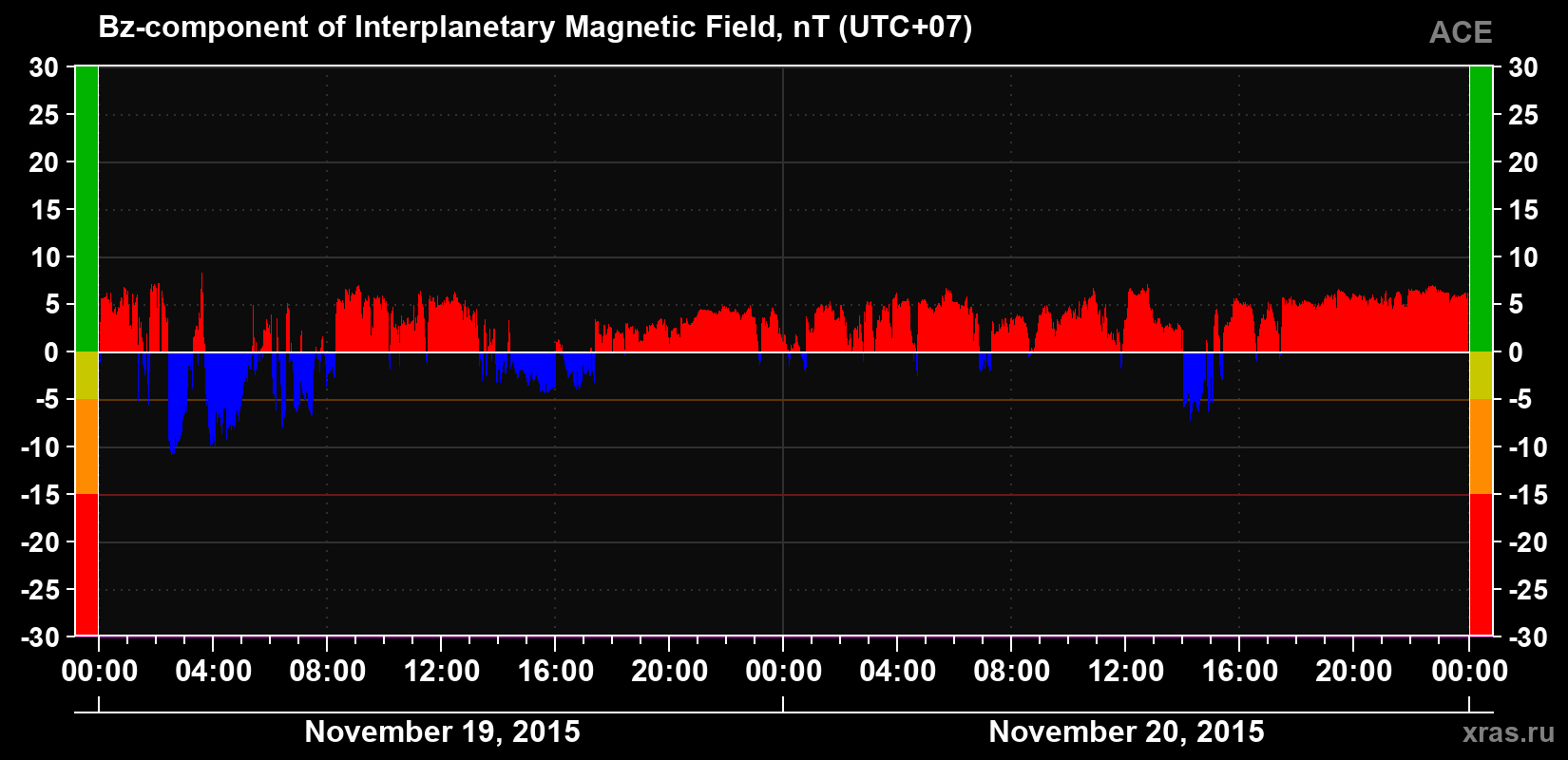 The Bz component of the solar wind magnetic field