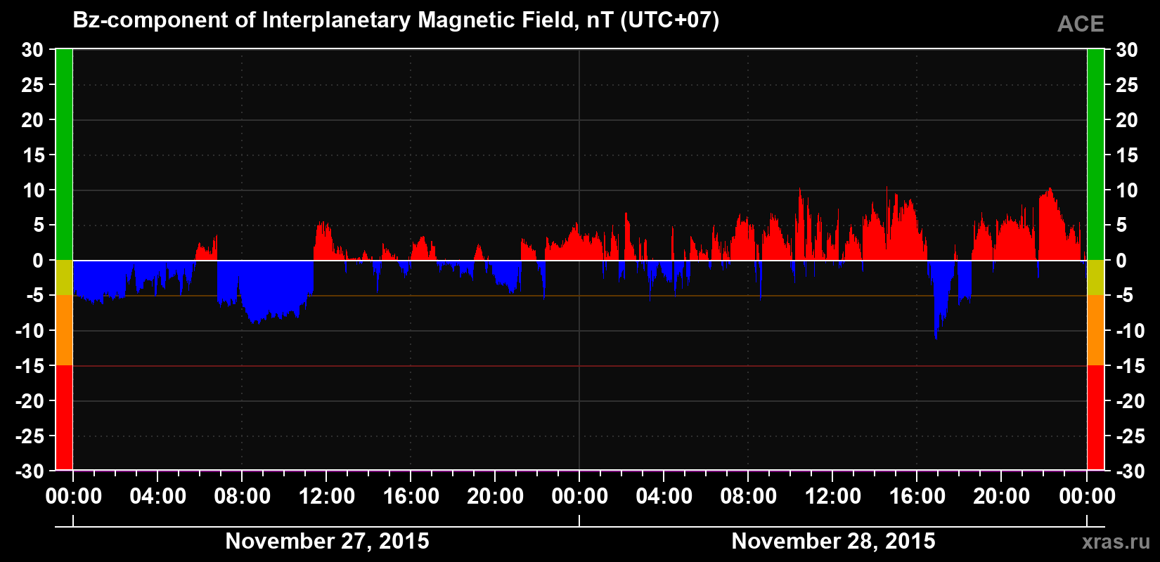 The Bz component of the solar wind magnetic field