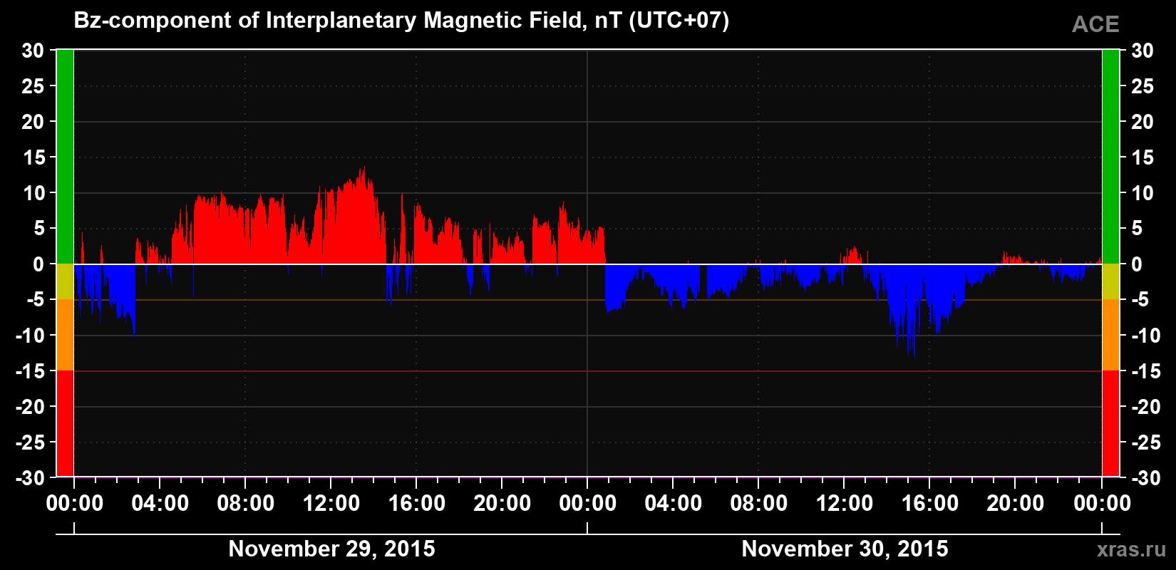 The Bz component of the solar wind magnetic field