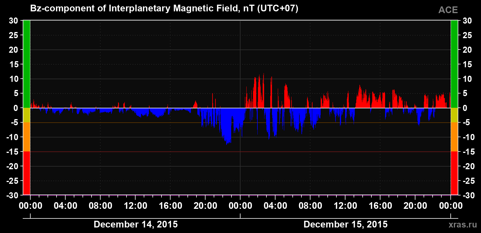 The Bz component of the solar wind magnetic field