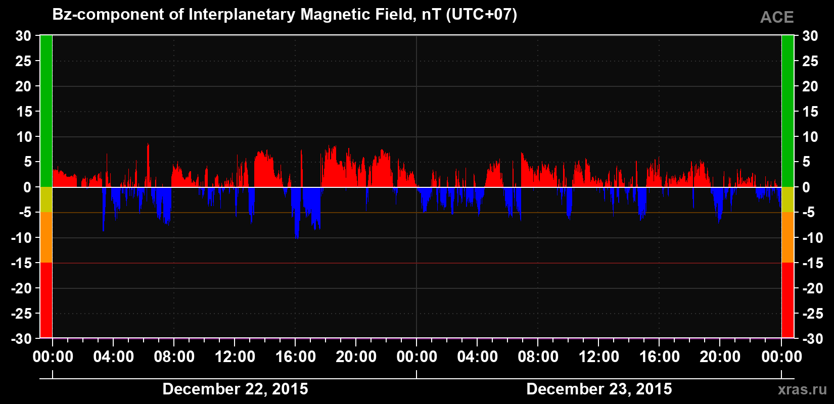 The Bz component of the solar wind magnetic field
