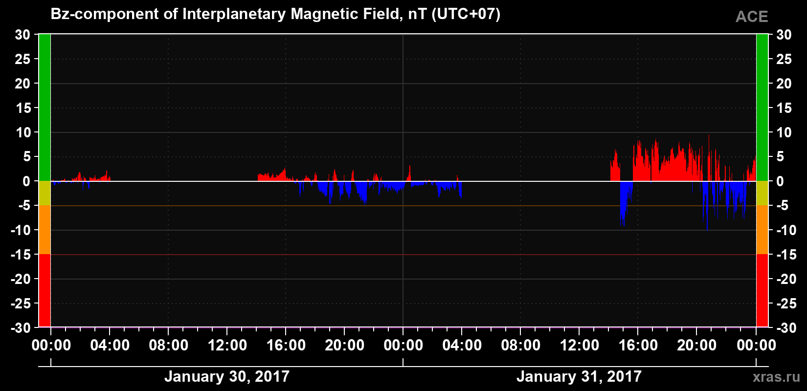 The Bz component of the solar wind magnetic field