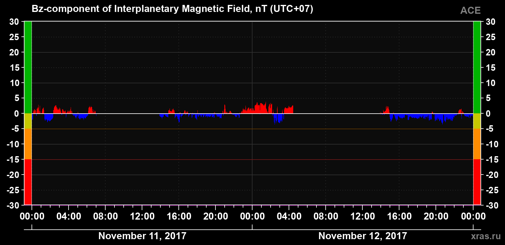 The Bz component of the solar wind magnetic field