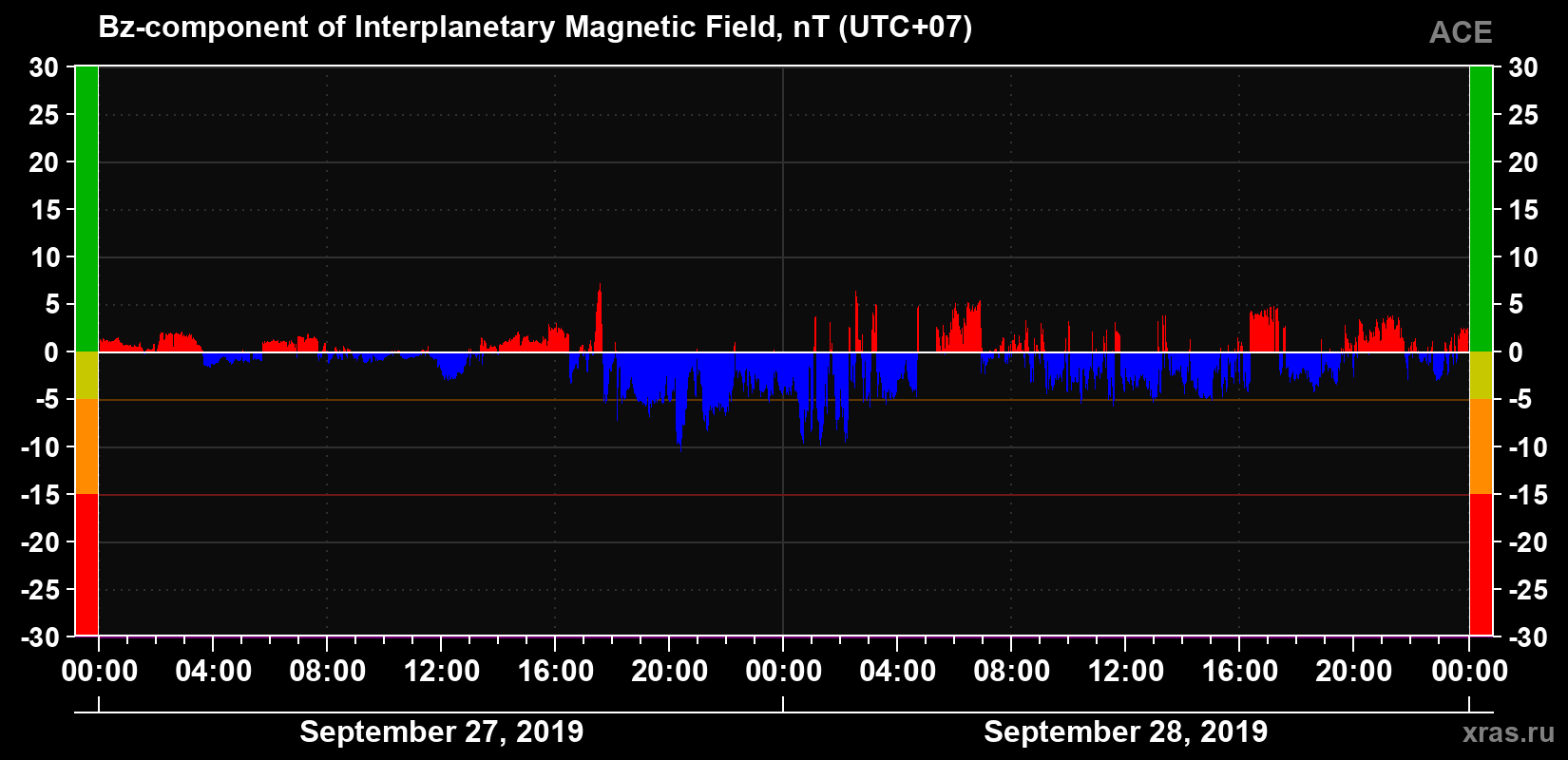 The Bz component of the solar wind magnetic field