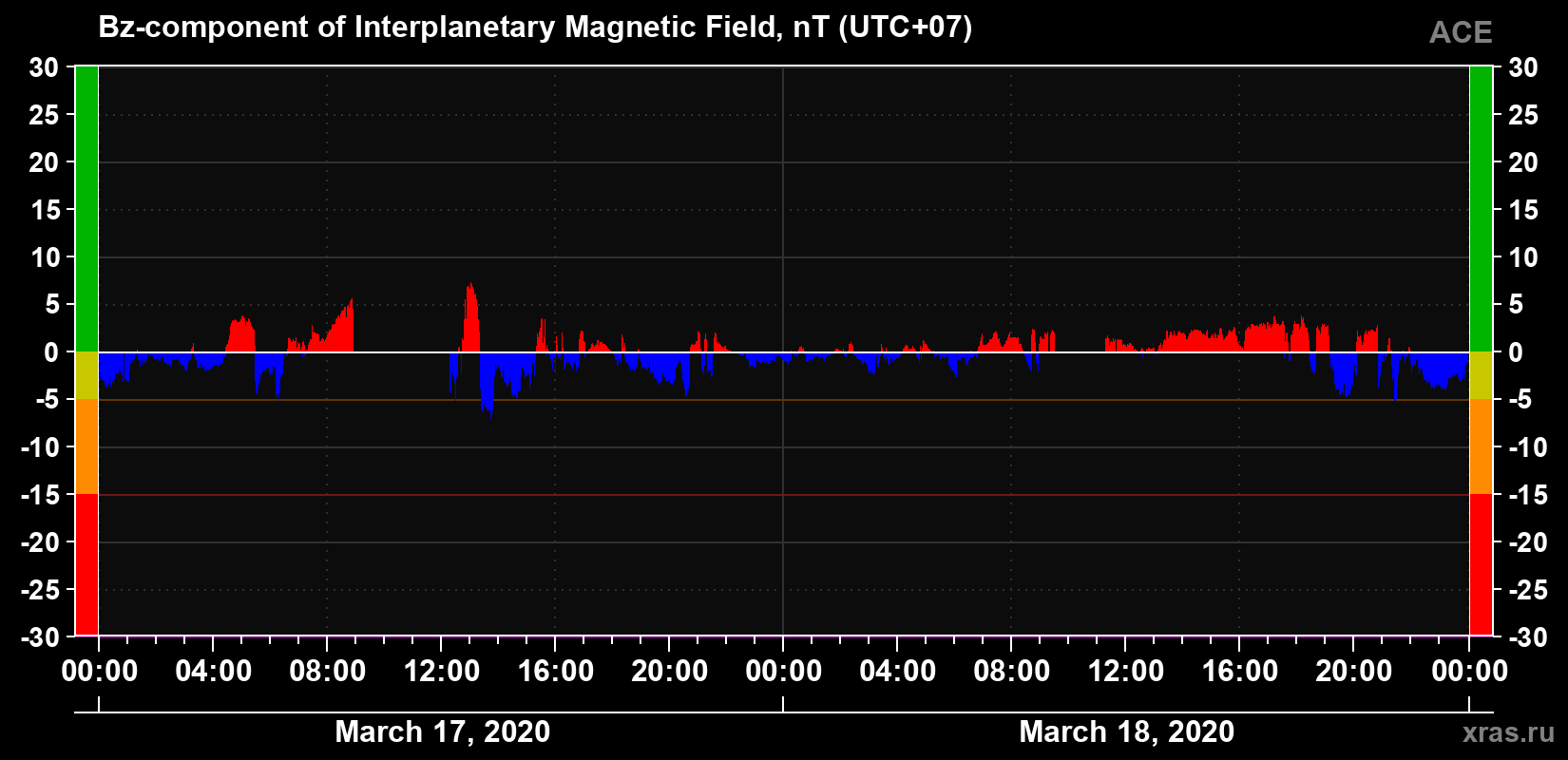 The Bz component of the solar wind magnetic field