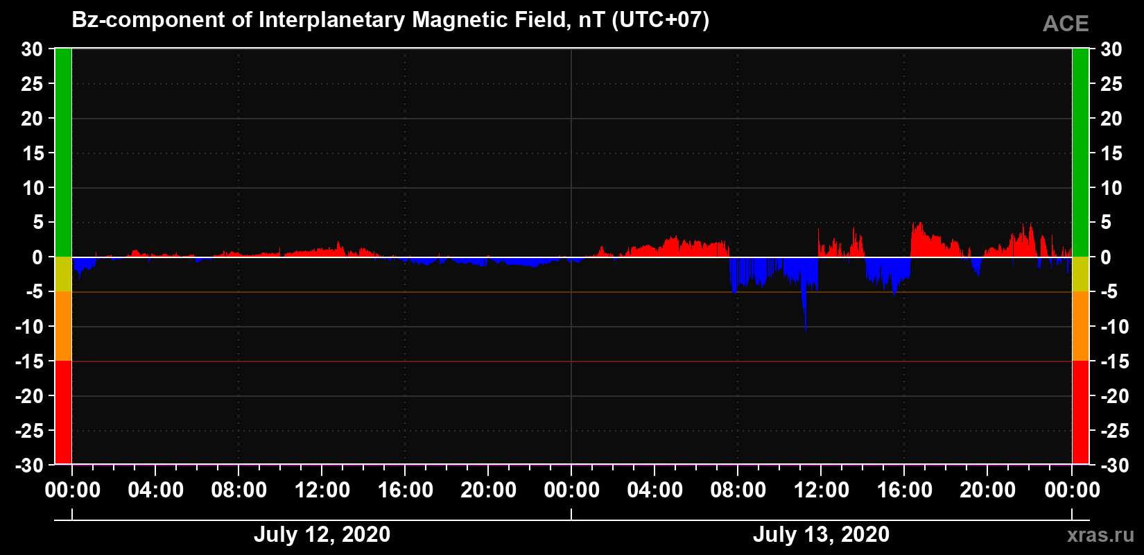 The Bz component of the solar wind magnetic field