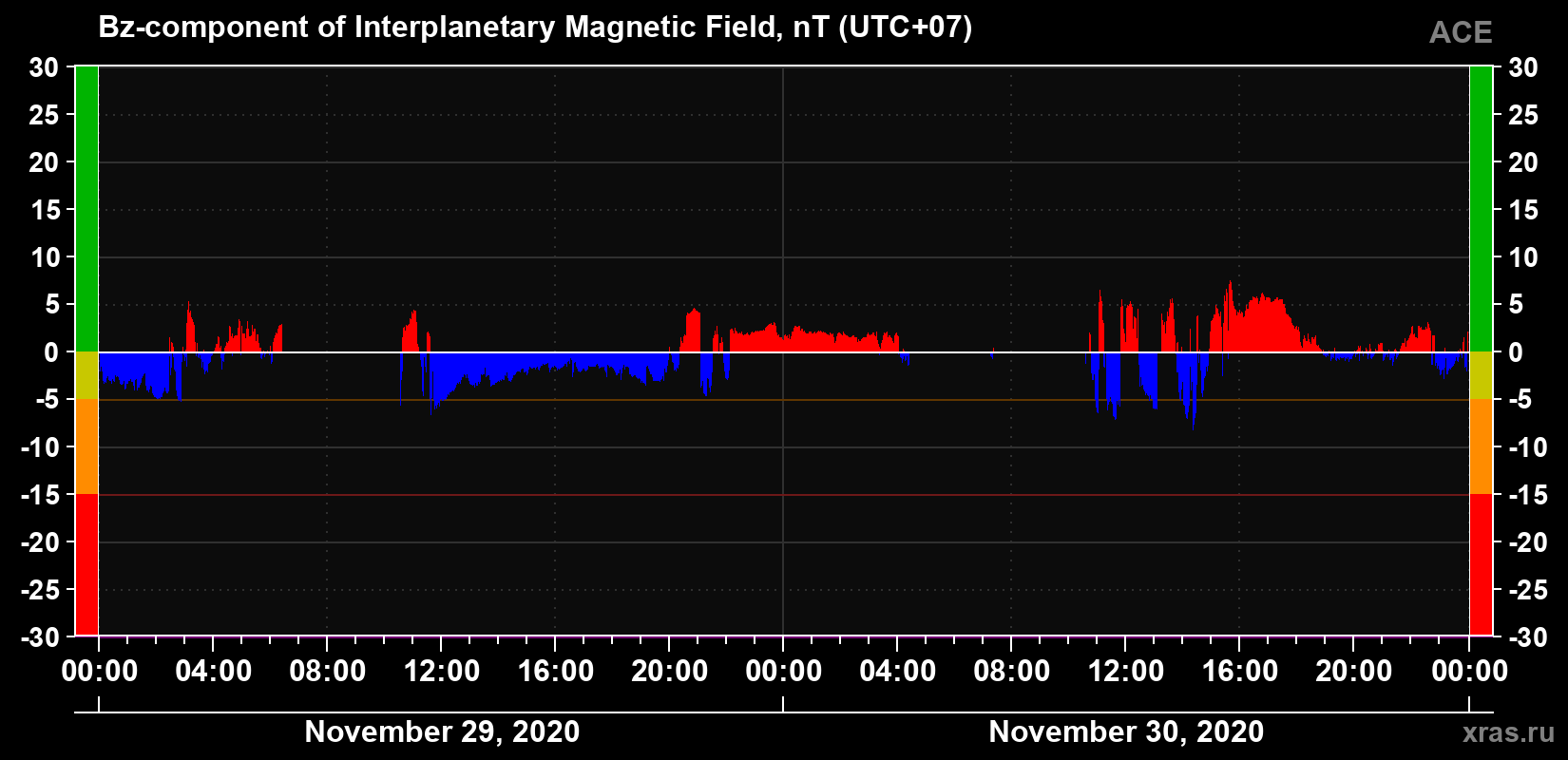 The Bz component of the solar wind magnetic field