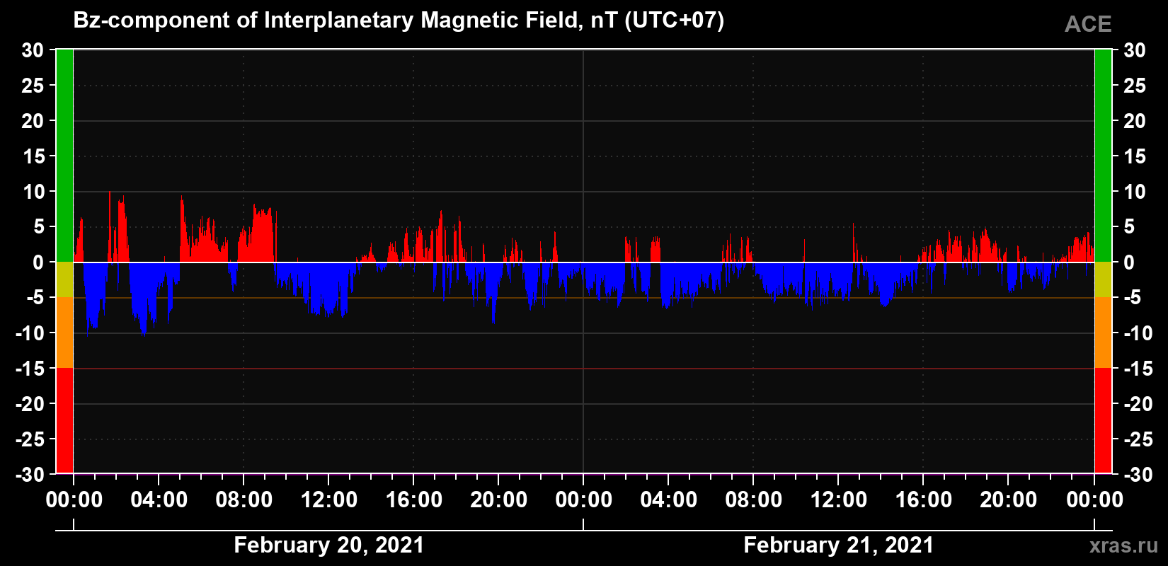 The Bz component of the solar wind magnetic field