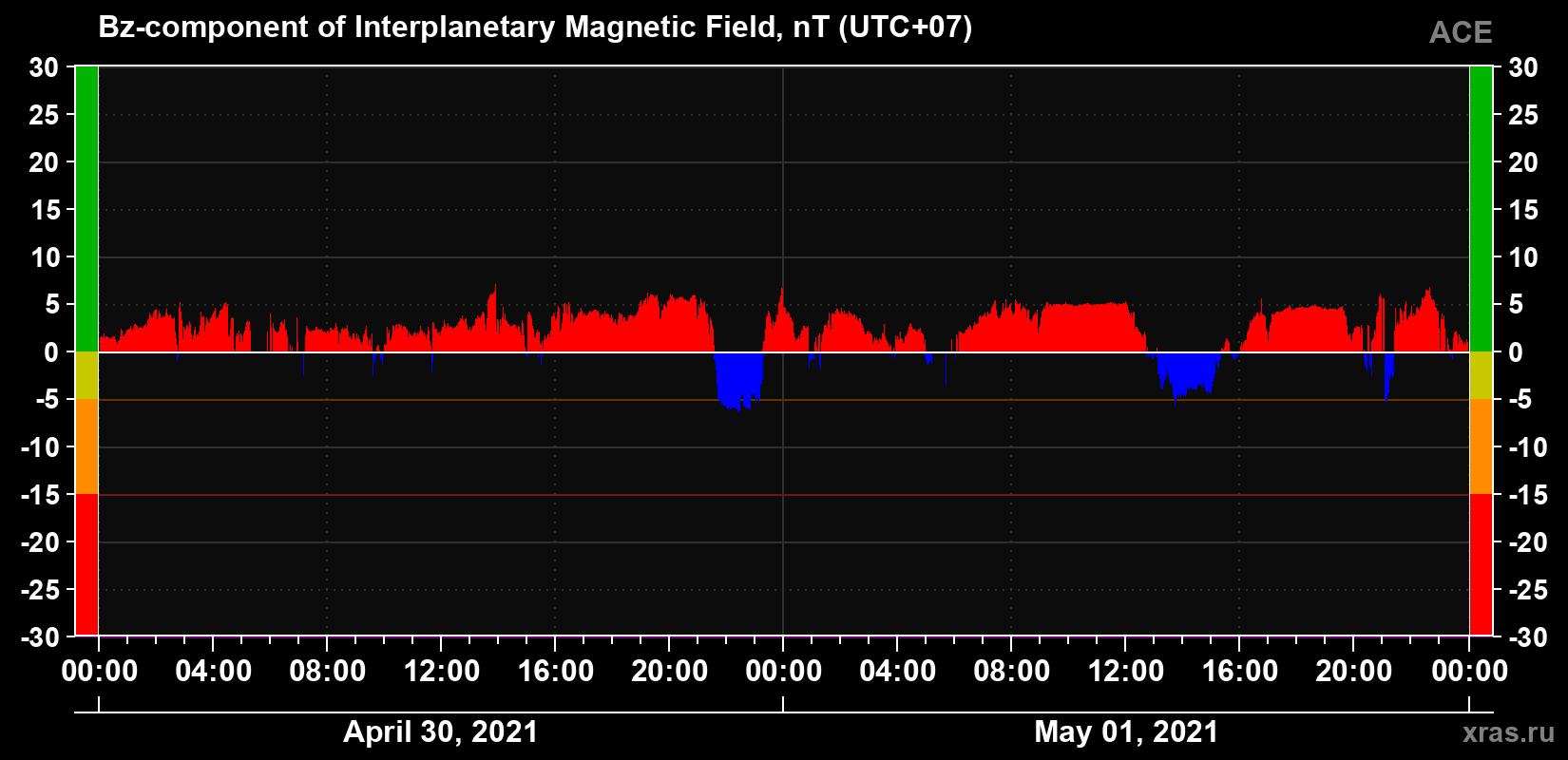 The Bz component of the solar wind magnetic field