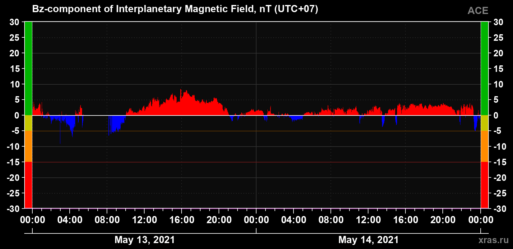 The Bz component of the solar wind magnetic field
