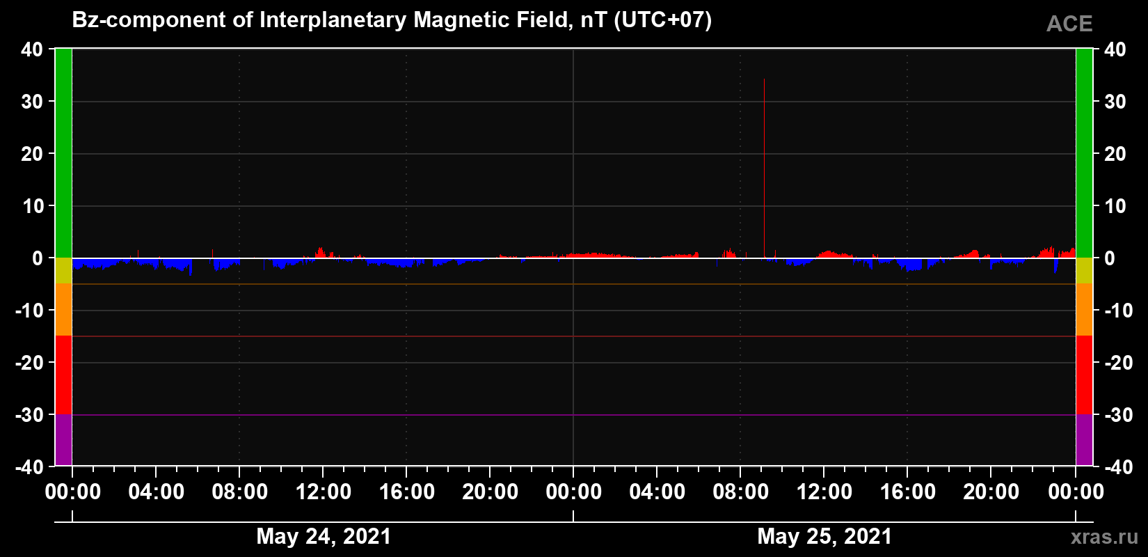 The Bz component of the solar wind magnetic field