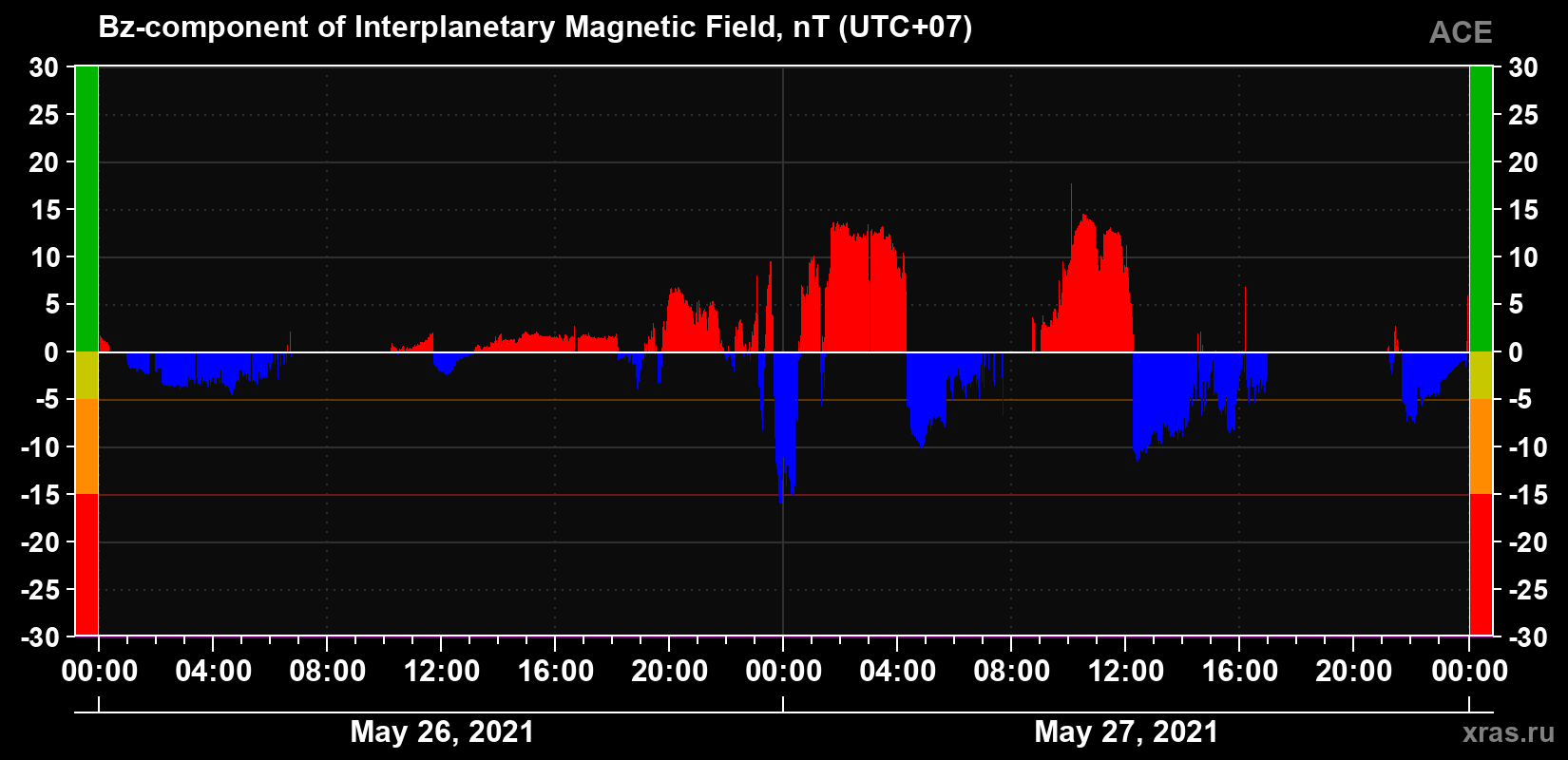 The Bz component of the solar wind magnetic field