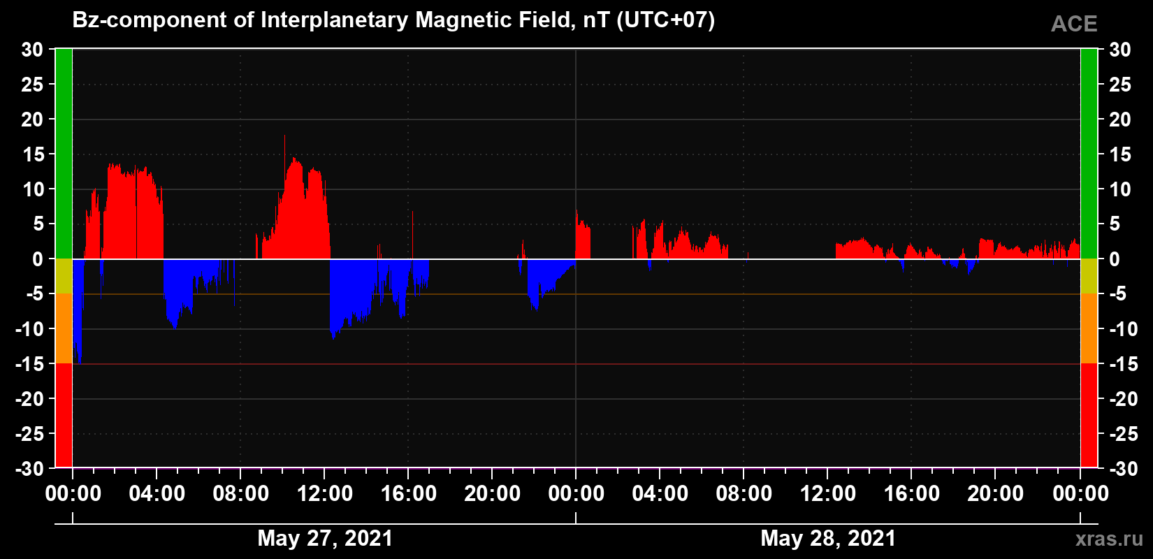 The Bz component of the solar wind magnetic field