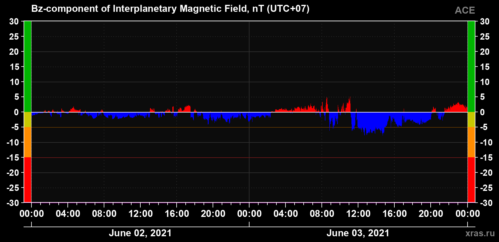 The Bz component of the solar wind magnetic field