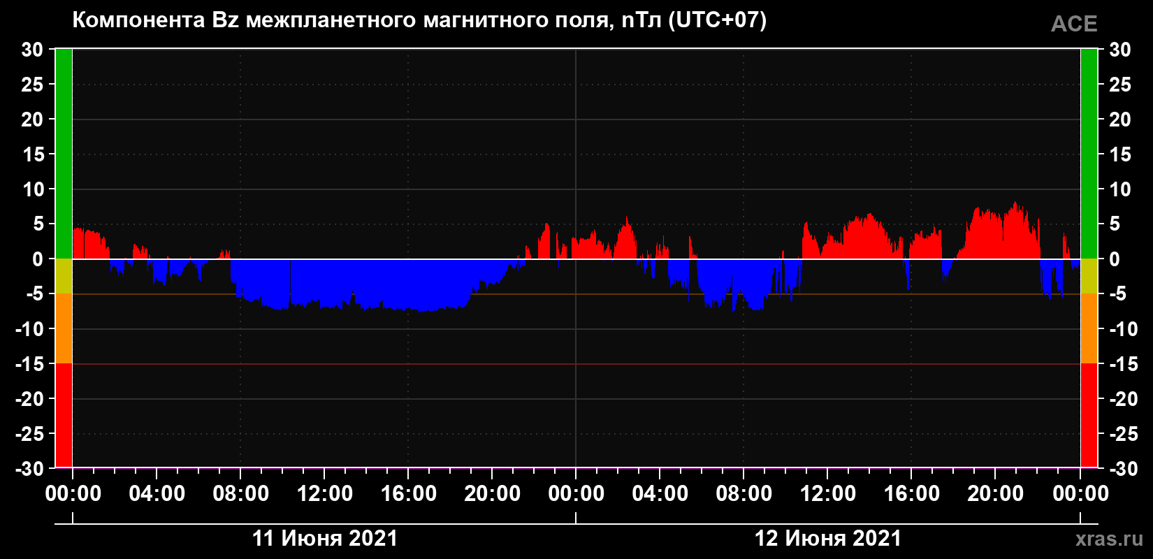 Компонента Bz магнитного поля солнечного ветра
