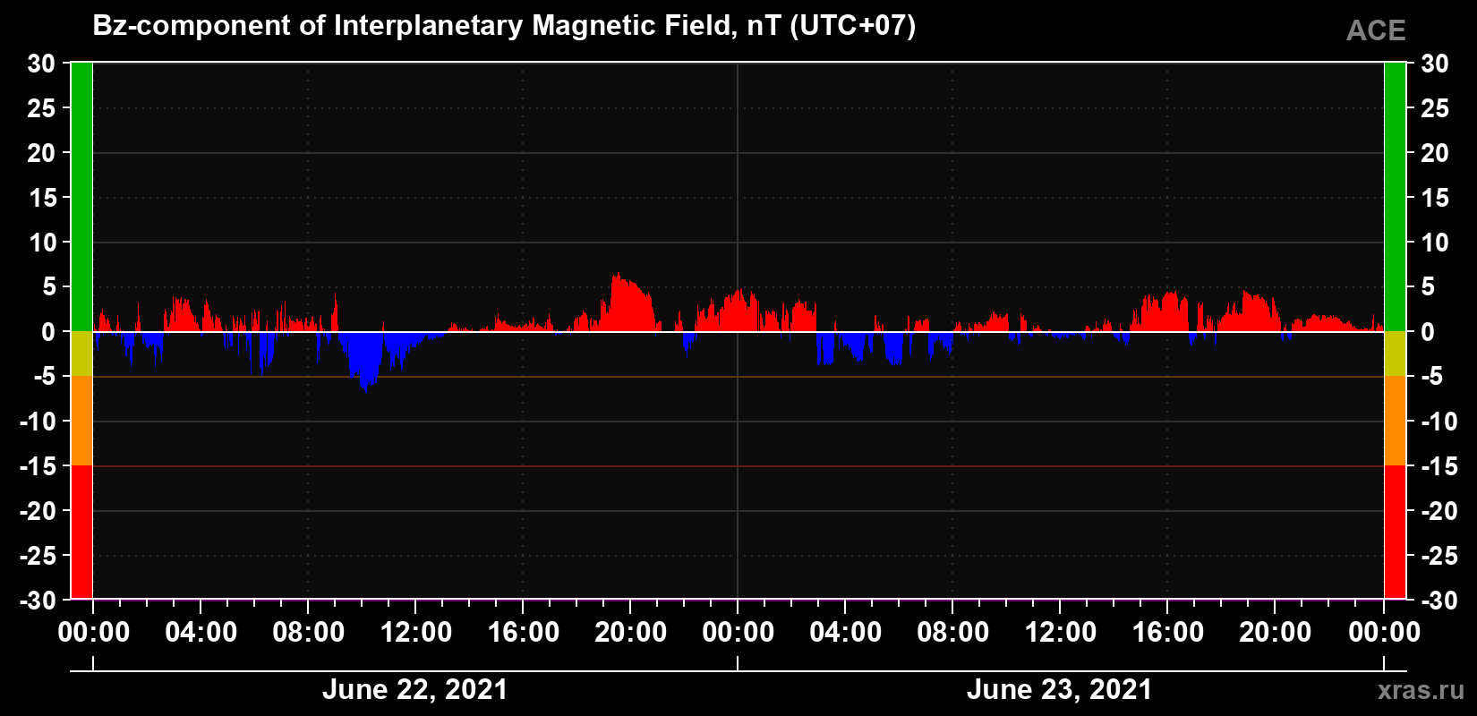 The Bz component of the solar wind magnetic field