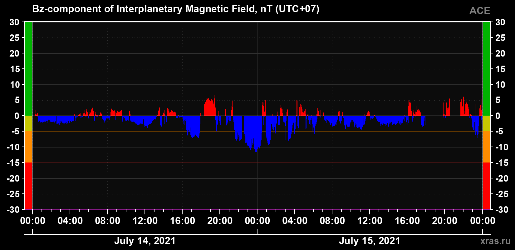 The Bz component of the solar wind magnetic field