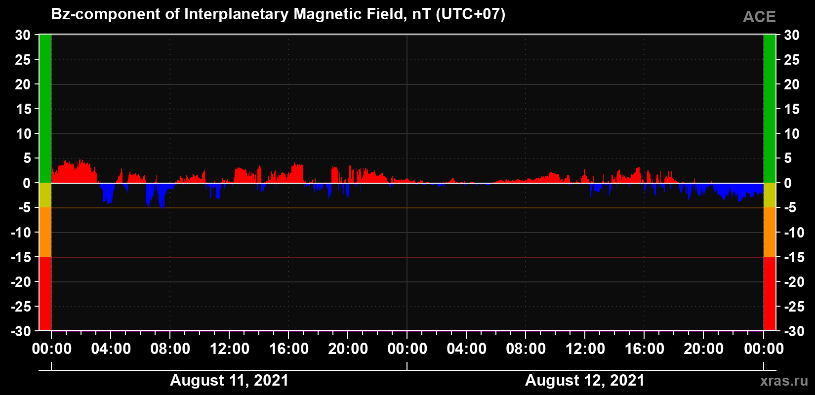 The Bz component of the solar wind magnetic field