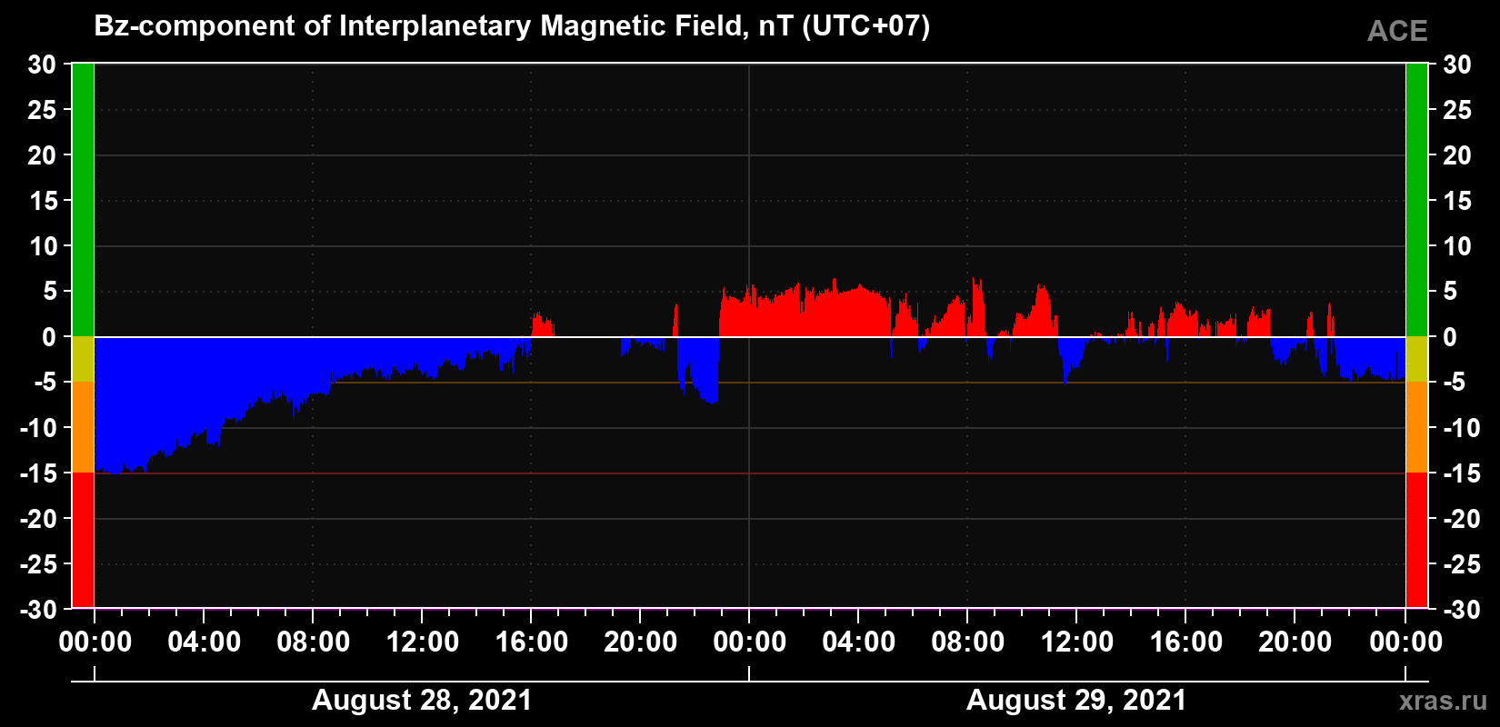 The Bz component of the solar wind magnetic field