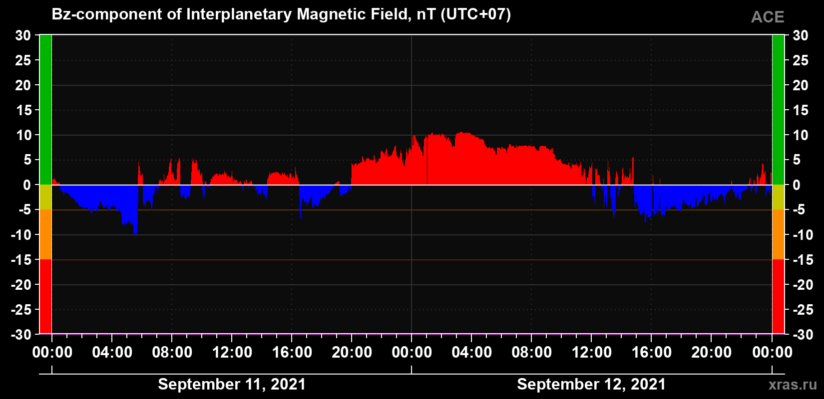 The Bz component of the solar wind magnetic field