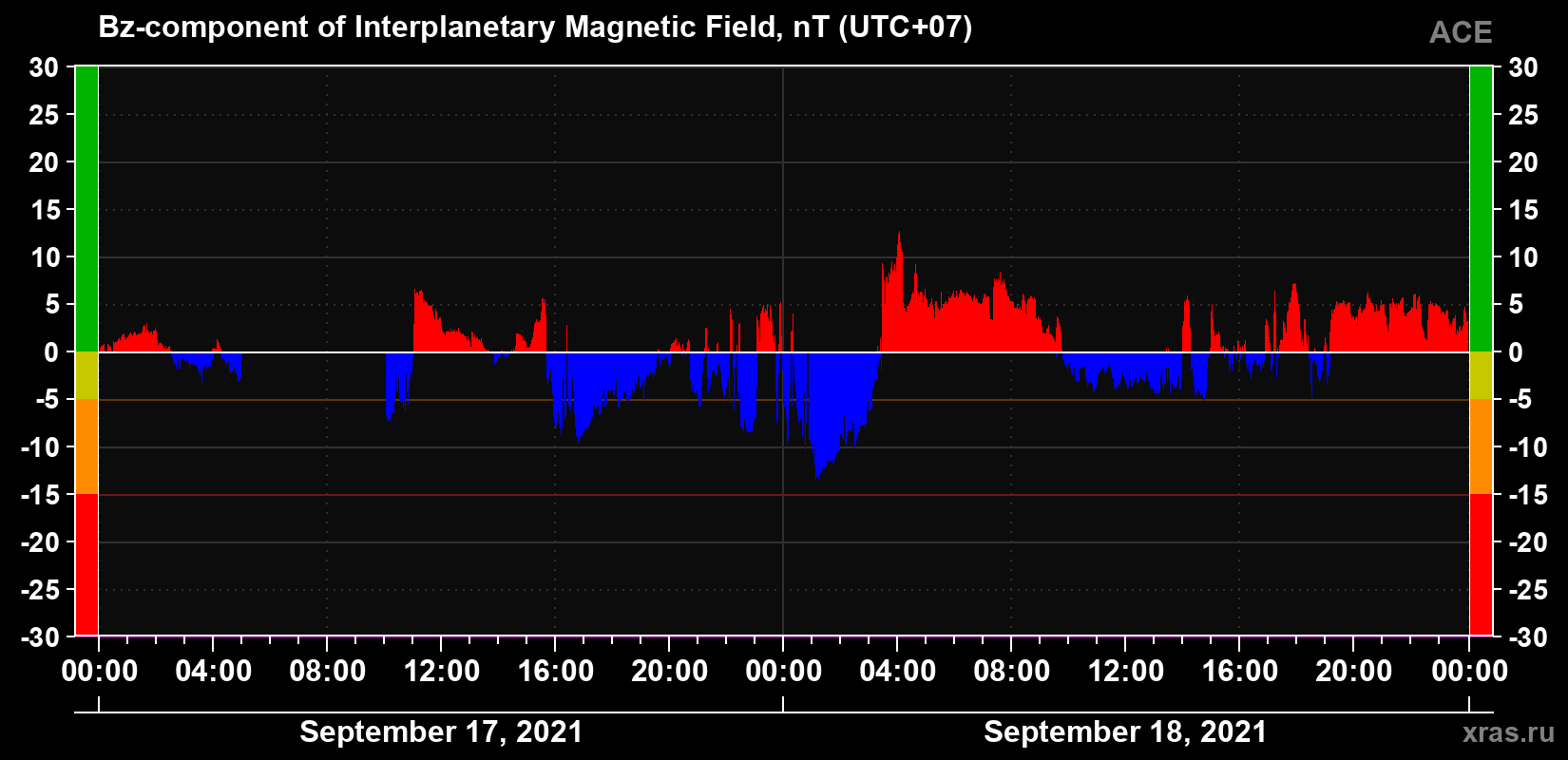 The Bz component of the solar wind magnetic field