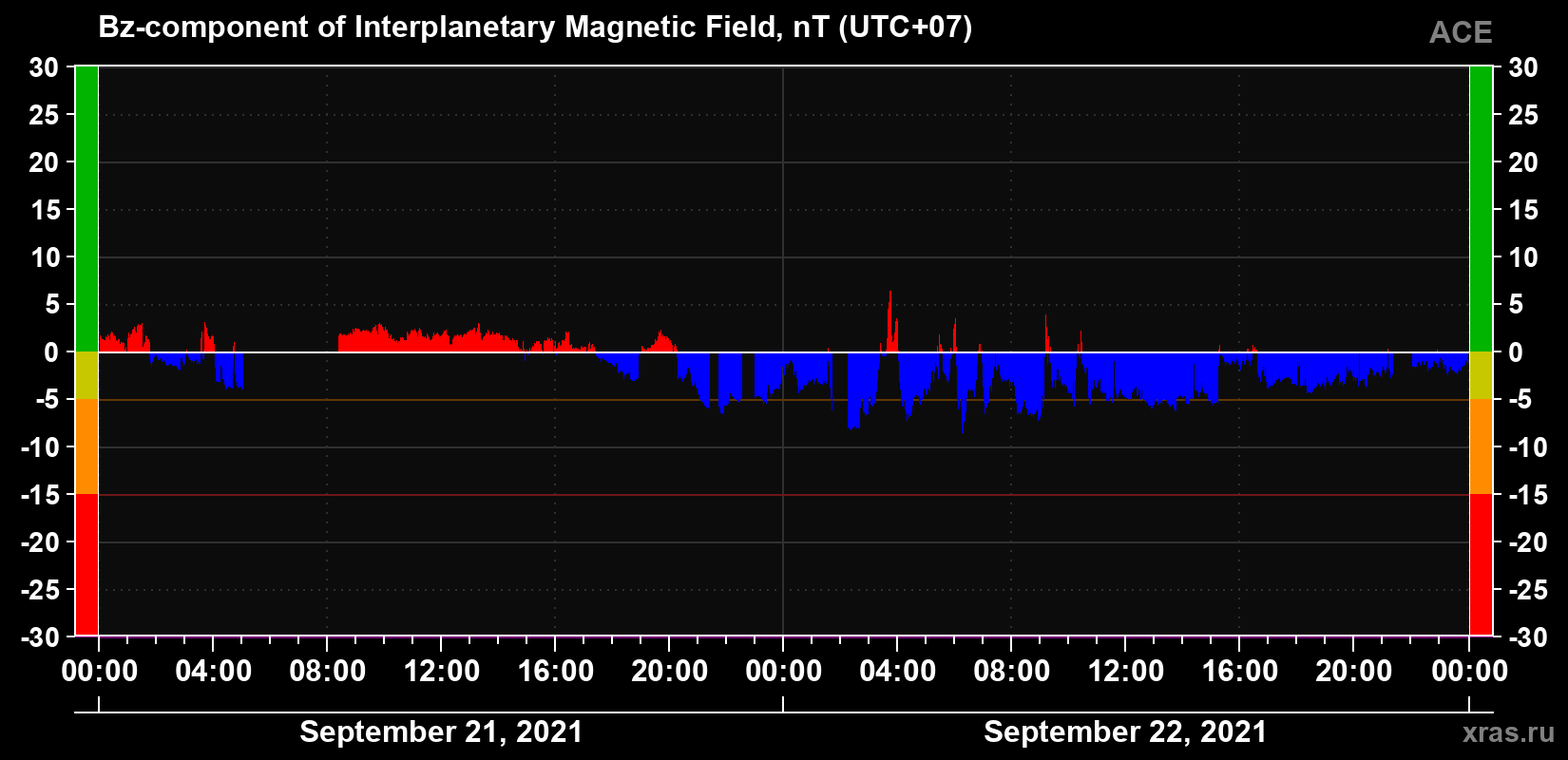 The Bz component of the solar wind magnetic field