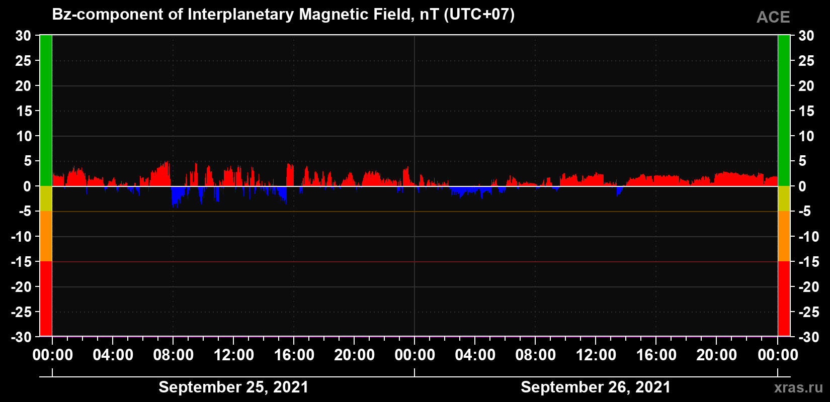 The Bz component of the solar wind magnetic field