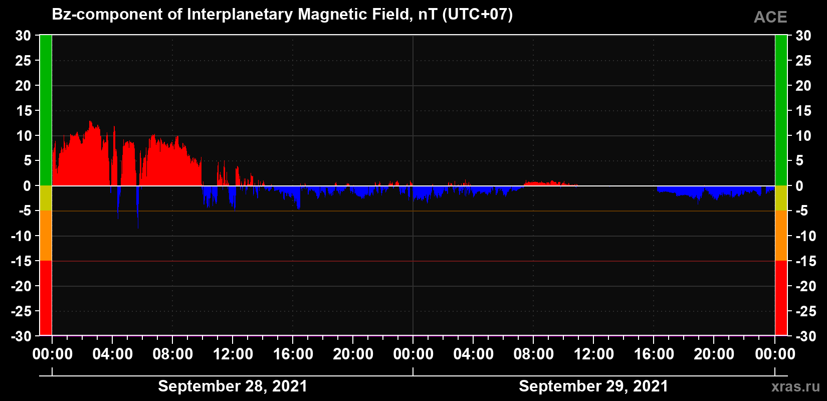 The Bz component of the solar wind magnetic field