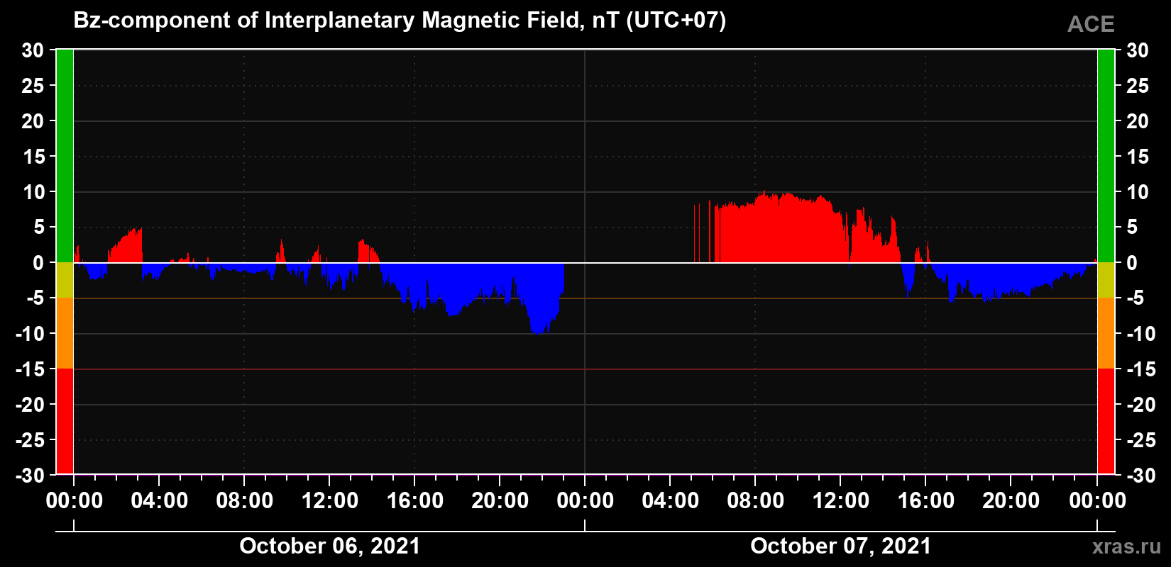 The Bz component of the solar wind magnetic field