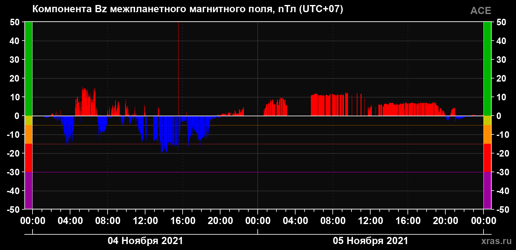 Компонента Bz магнитного поля солнечного ветра