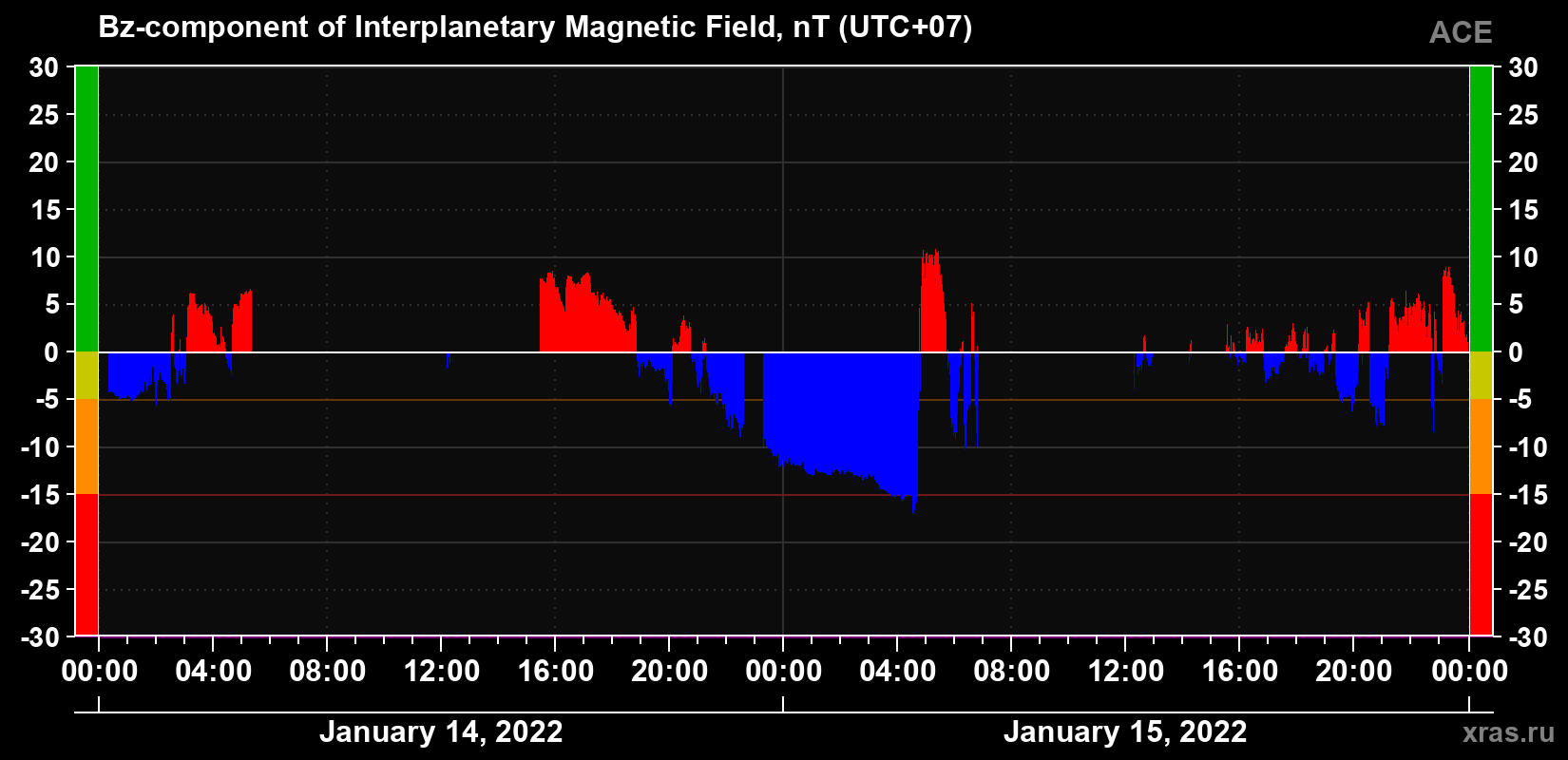 The Bz component of the solar wind magnetic field
