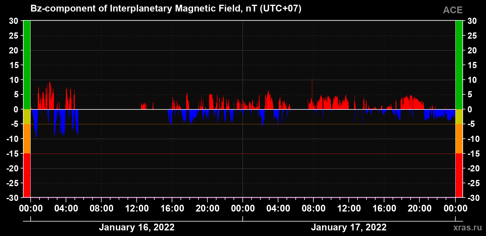 The Bz component of the solar wind magnetic field