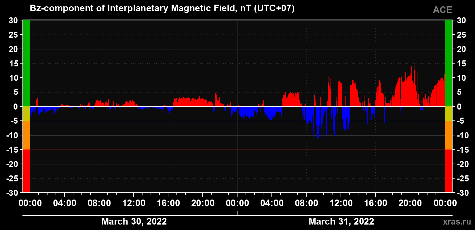 The Bz component of the solar wind magnetic field