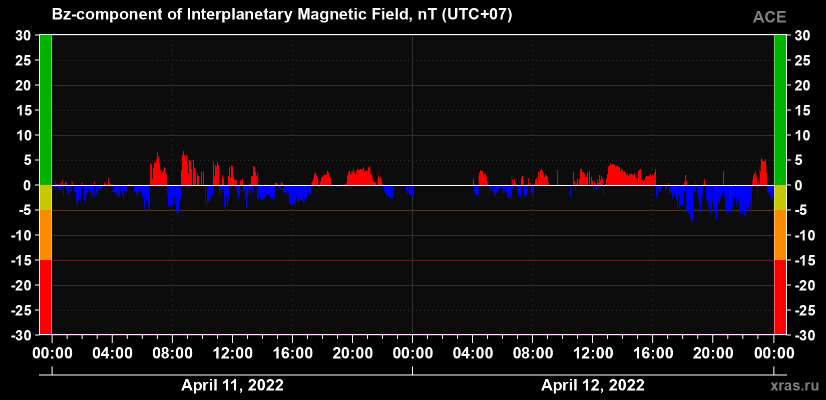 The Bz component of the solar wind magnetic field