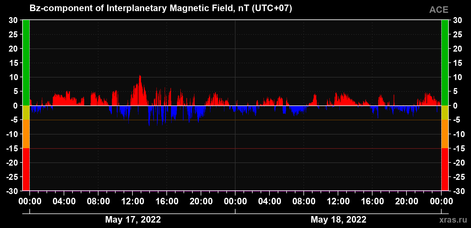 The Bz component of the solar wind magnetic field