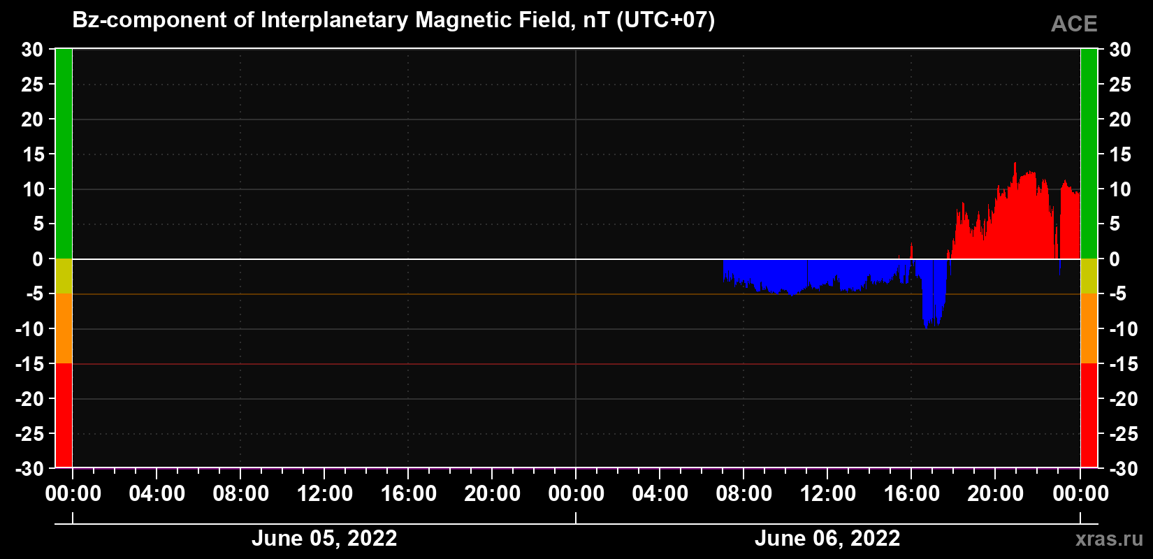 The Bz component of the solar wind magnetic field