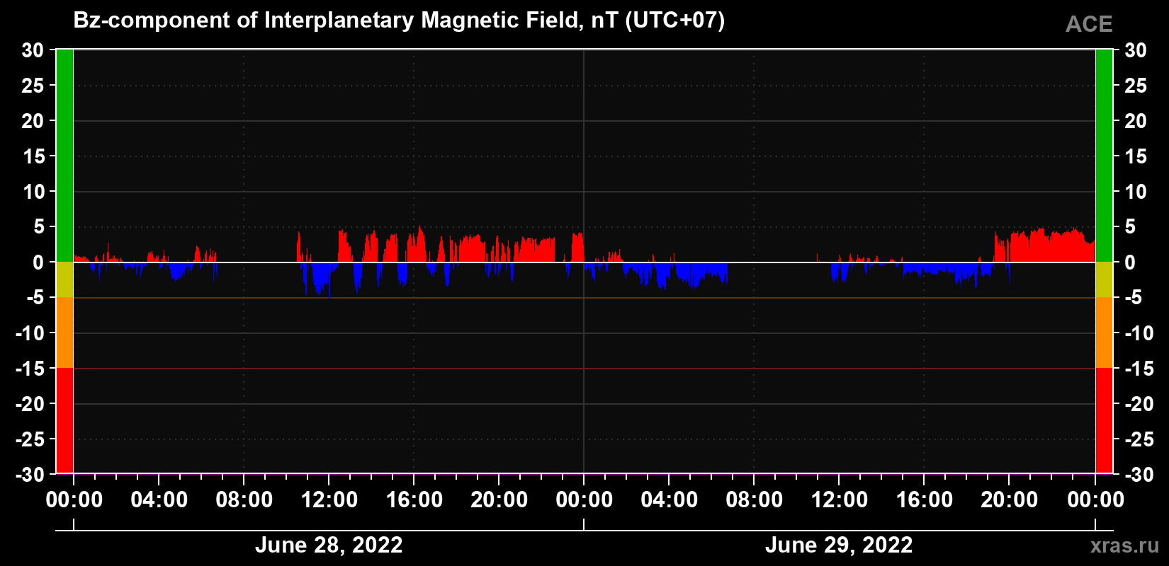 The Bz component of the solar wind magnetic field