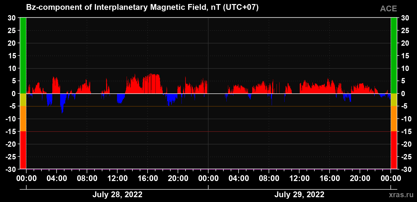 The Bz component of the solar wind magnetic field