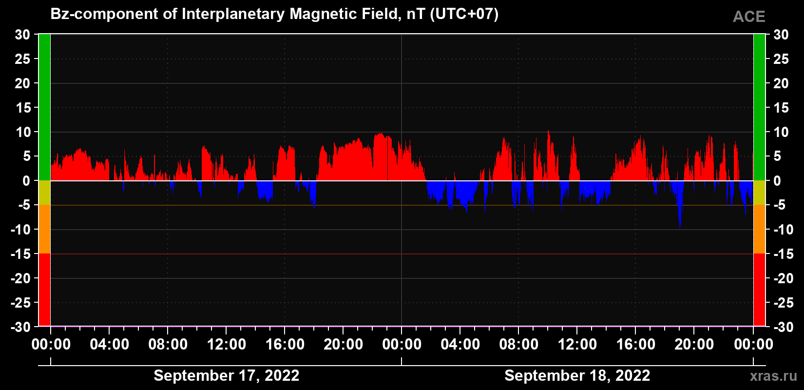 The Bz component of the solar wind magnetic field
