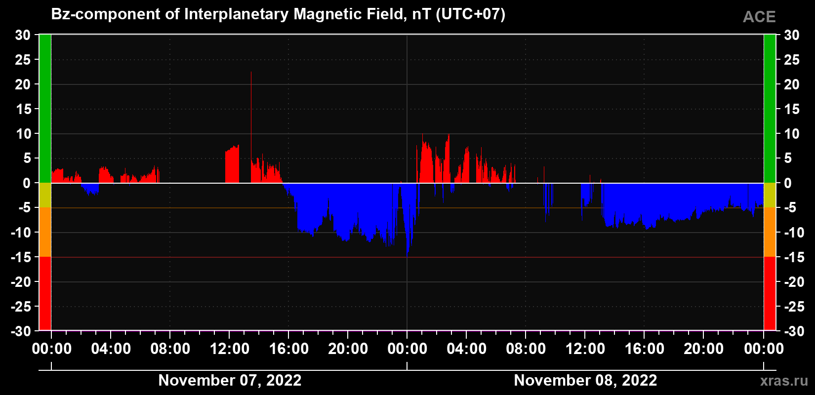 The Bz component of the solar wind magnetic field