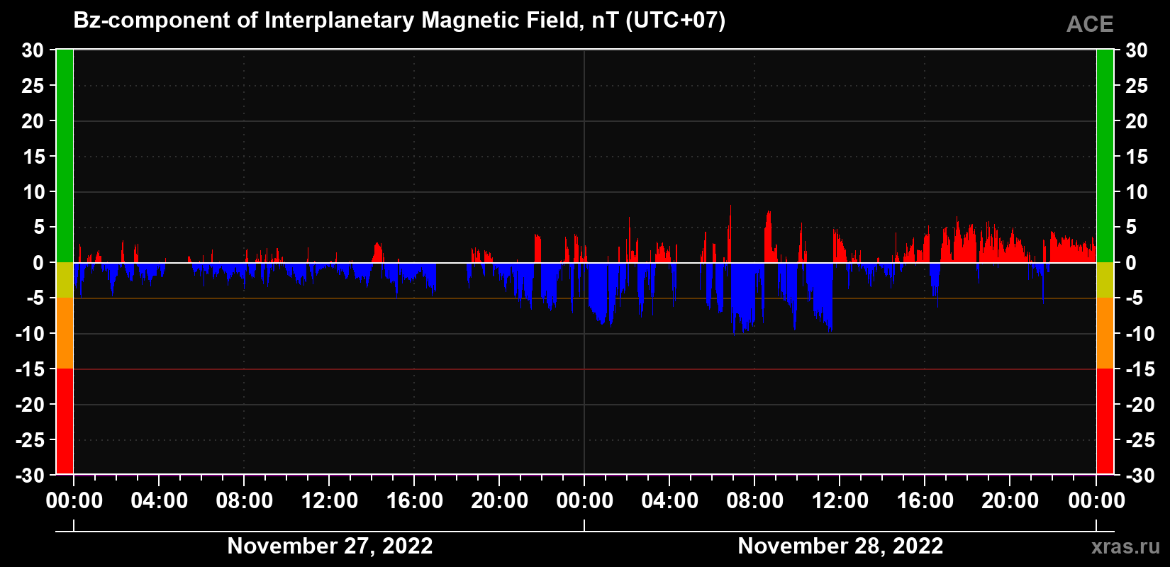 The Bz component of the solar wind magnetic field