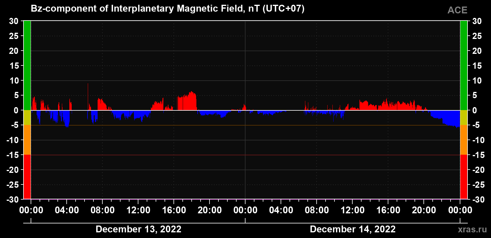 The Bz component of the solar wind magnetic field